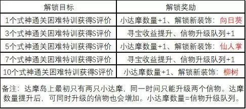 阴阳师妖怪屋达摩岛式神特训怎么玩?达摩岛式神特训玩法攻略图片2