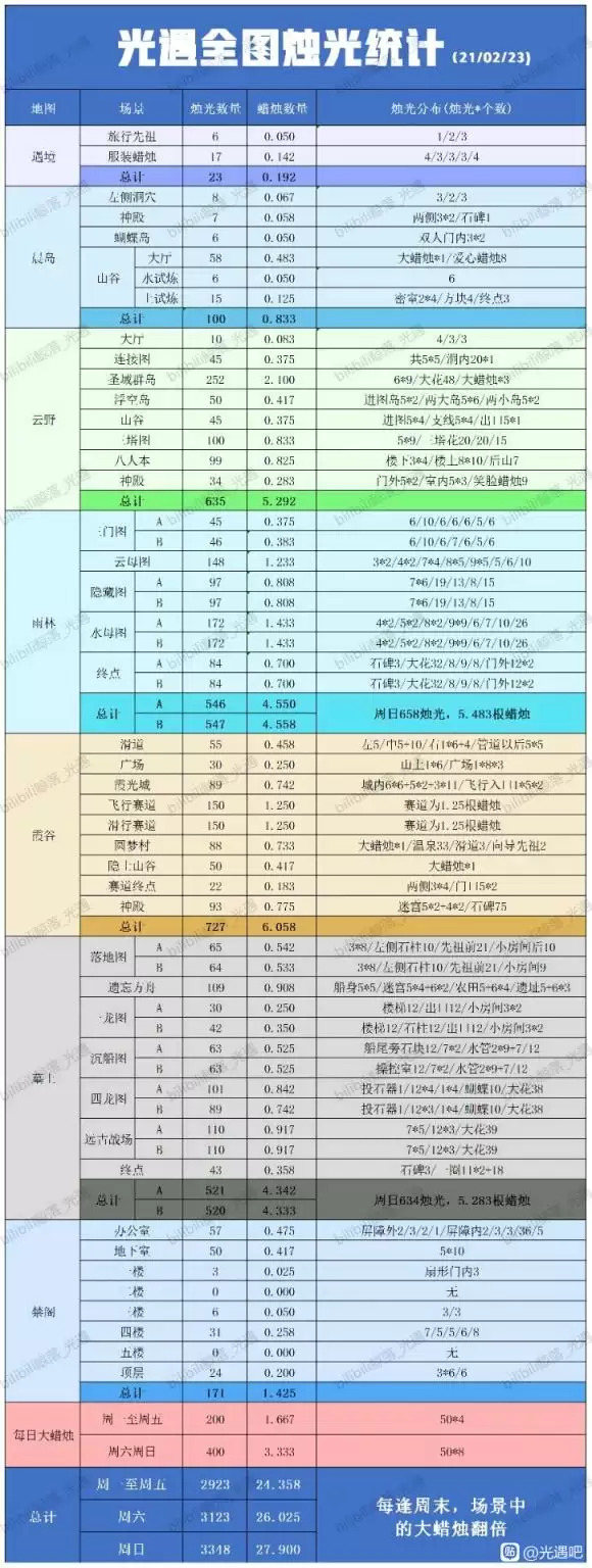 光遇每张图能获得多少蜡烛