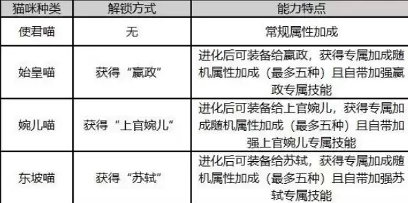 忘川风华录名士猫灵解锁方式及属性大全