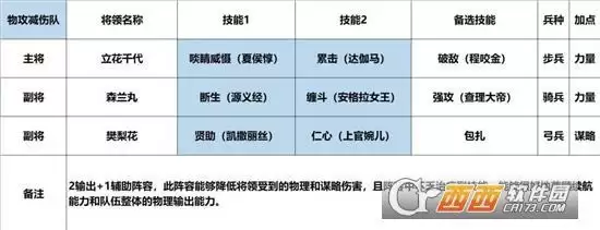 征服与霸业立花千代武将搭配指南 立花千代如何搭配