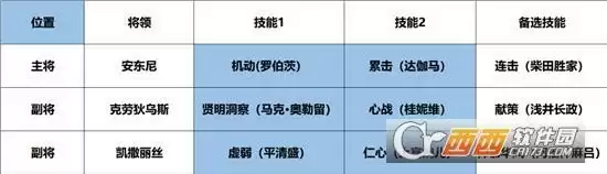 征服与霸业恺撒丽丝武将搭配方法一览 恺撒丽丝武将如何搭配 征服与霸业恺撒丽丝武将搭配方法一览 恺撒丽丝武将如何搭配