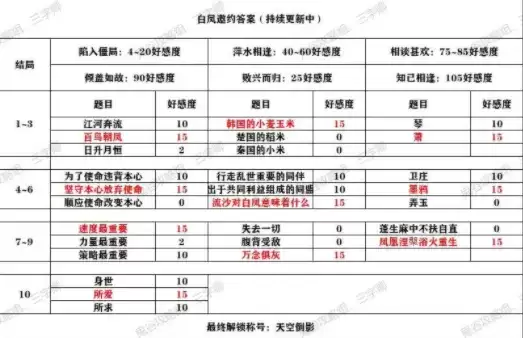 秦时明月世界白凤邀约全结局解锁攻略