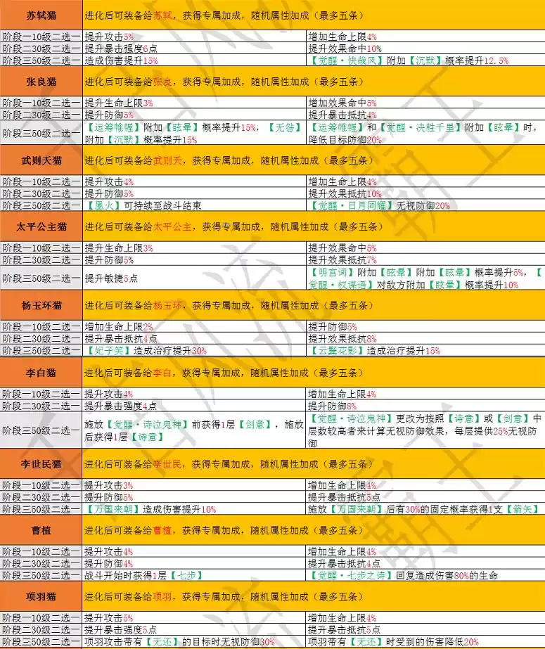 忘川风华录名士猫技能属性大全