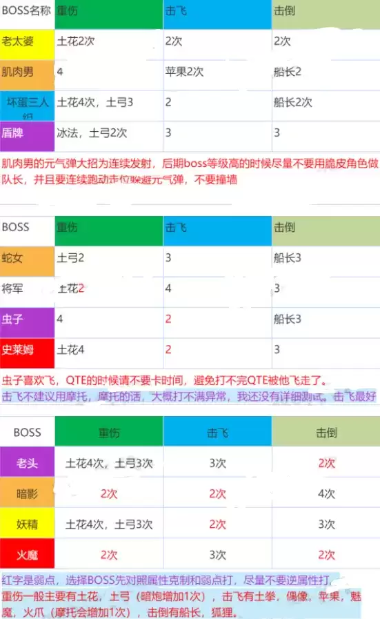 坎公骑冠剑公会战BOSS打法攻略大全