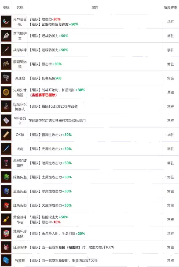 坎公骑冠剑卡马逊园区神器效果大全