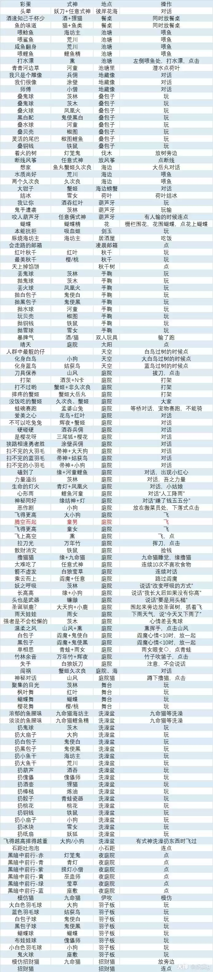 阴阳师妖怪屋最新彩蛋触发攻略合集2021
