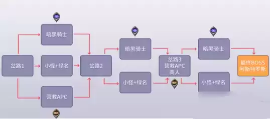 DNF黑鸦之境各阶段最佳路线图文攻略