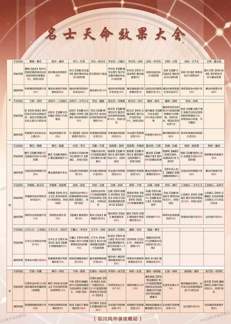 忘川风华录名士天命技能效果大全
