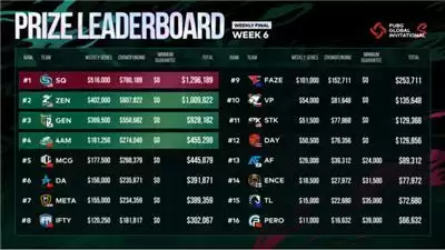 胜者为王! PGI.S完美收官,总冠军SQ斩获129万美金大奖