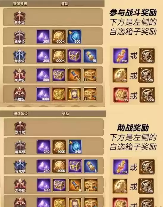 《剑与远征》众神猎场奖励一览