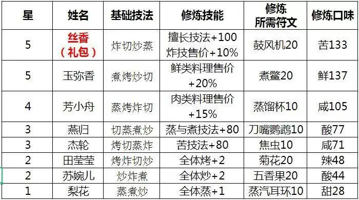 爆炒江湖江南烟雨活动厨师修炼效果大全