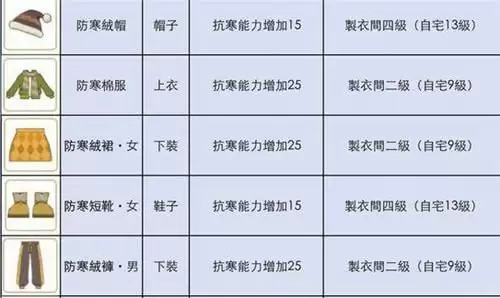 小森生活木灵峡谷穿什么衣服2