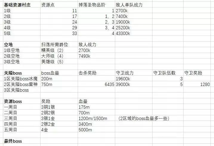 剑与远征众神猎场奖励全拿打法攻略