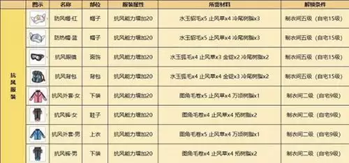 小森生活抗风抗热衣服怎么制作4