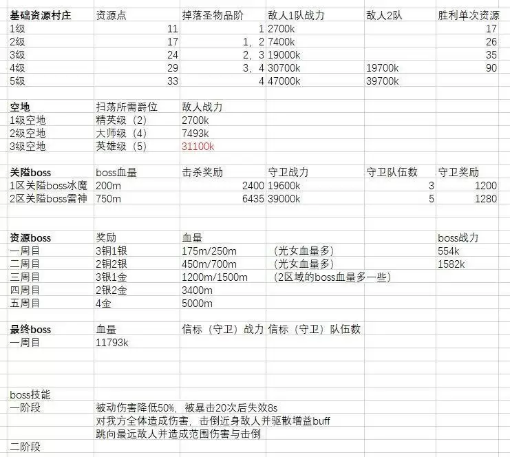 剑与远征众神猎场boss平民打法攻略