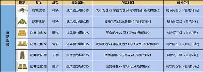 小森生活抗寒衣服怎么做