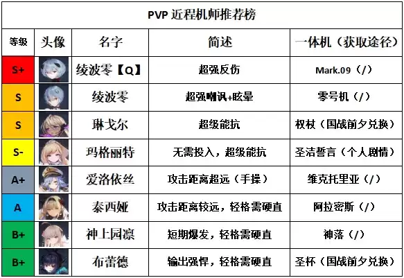 重装战姬PVP配队攻略 PVP阵容推荐图片3