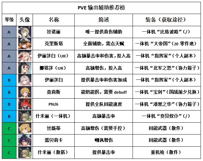 重装战姬PVE配队攻略 PVE配队攻略大全图片2