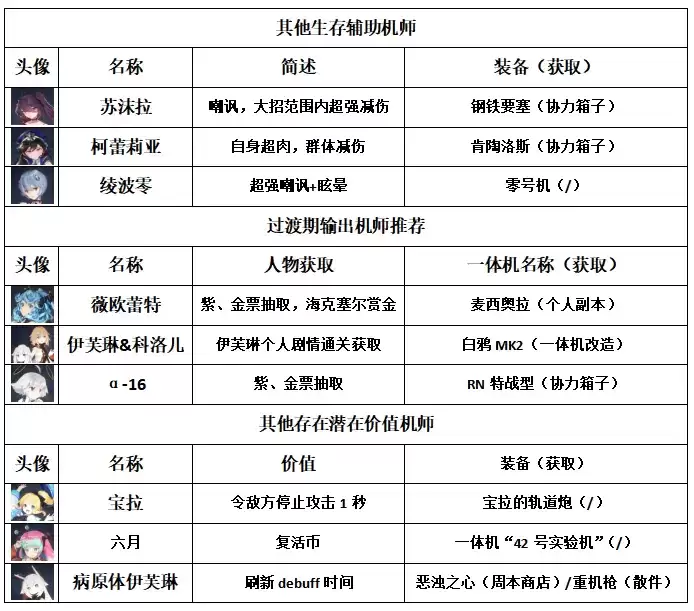 重装战姬PVE配队攻略 PVE配队攻略大全图片1