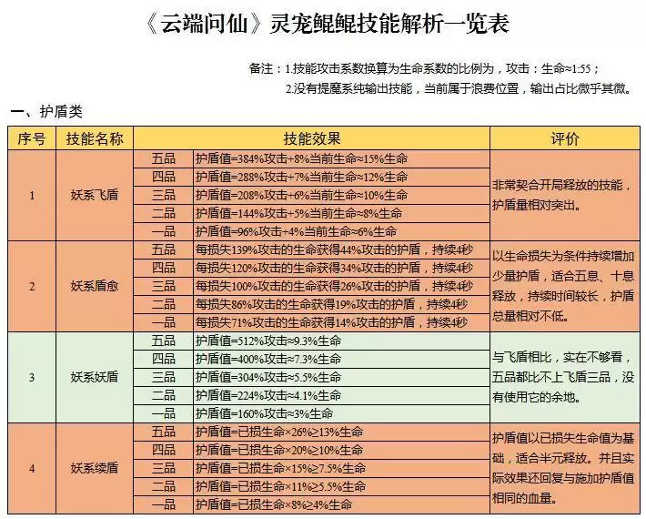 云端问仙灵宠鲲鲲技能解析及配置建议