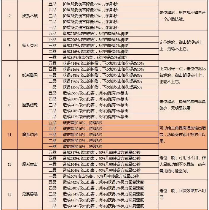 云端问仙灵宠鲲鲲技能解析及配置建议