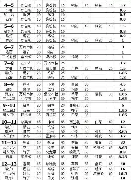小森生活自宅升级材料大全