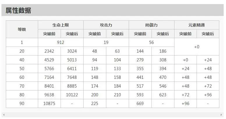 原神香菱突破加什么属性