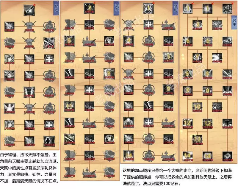 古代战争主角天赋怎么点2021