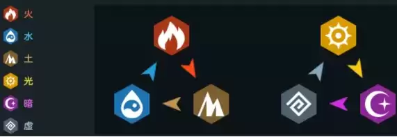 坎公骑冠剑竞技场PVP属性克制关系一览