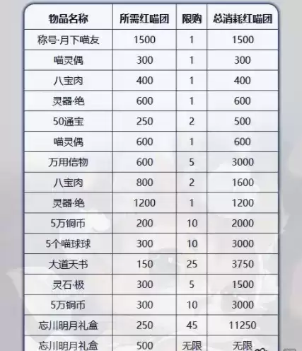 《忘川风华录》明月光活动红喵团兑换推荐