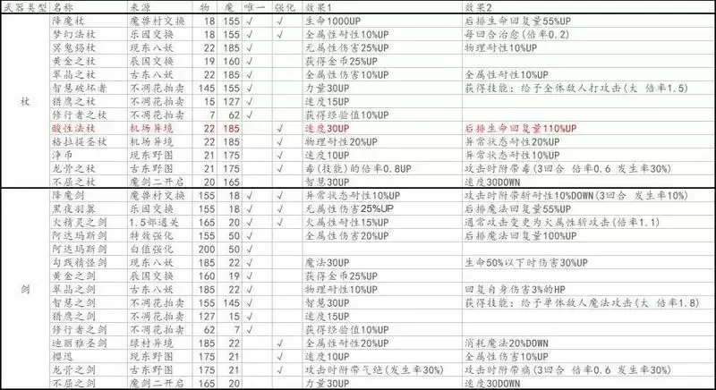 另一个伊甸国服装备大全表分享
