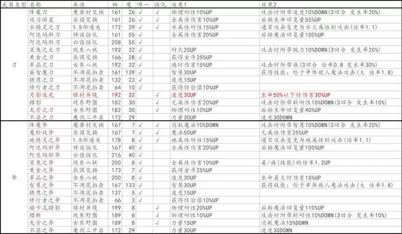 另一个伊甸国服装备大全表分享