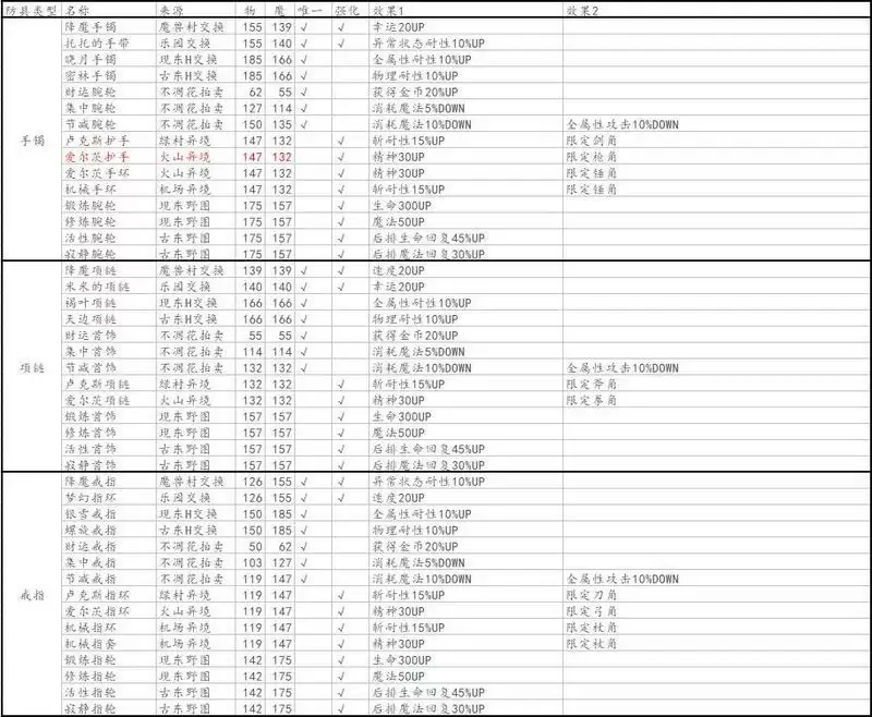 另一个伊甸国服装备大全表分享