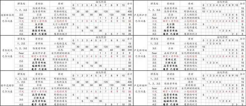 另一个伊甸国服装备大全表分享