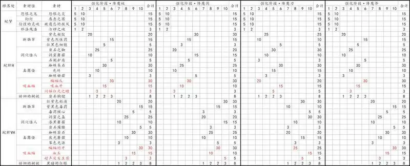 另一个伊甸国服装备大全表分享