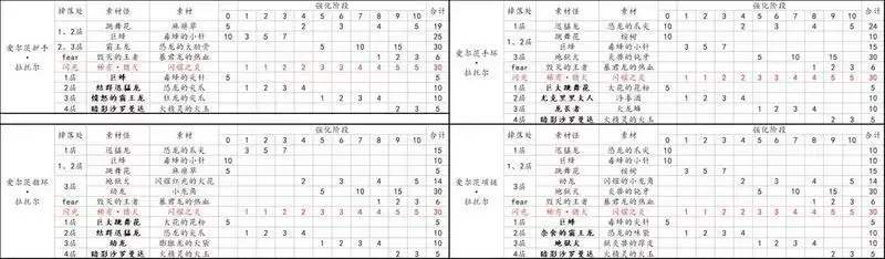 另一个伊甸国服装备大全表分享