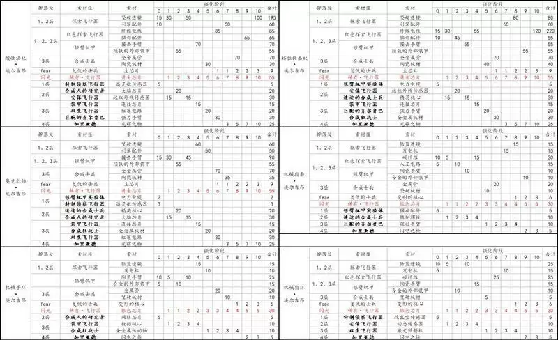 另一个伊甸国服装备大全表分享