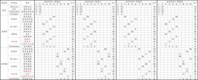 另一个伊甸国服装备大全表分享