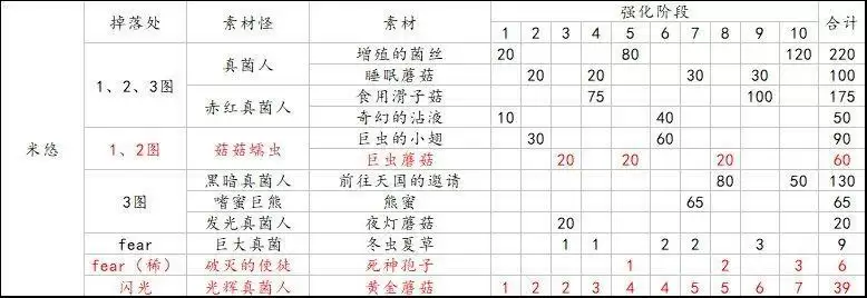 另一个伊甸国服装备大全表分享