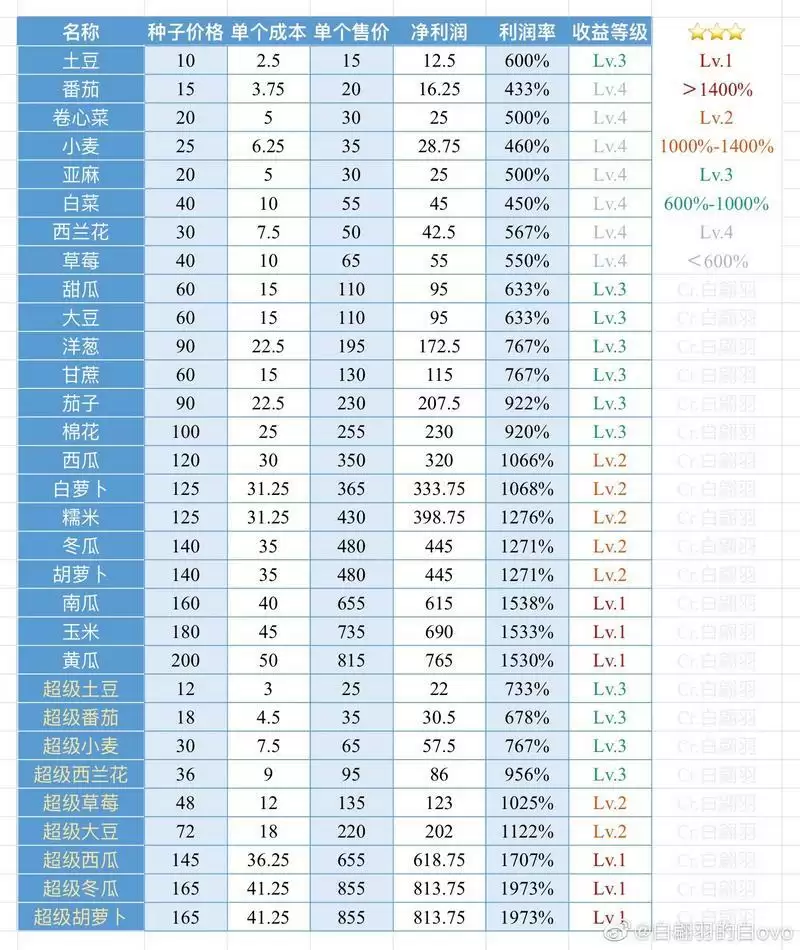 小森生活料理及农作物价格利润表分享