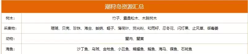 小森生活六大海岛资源分布情况一览