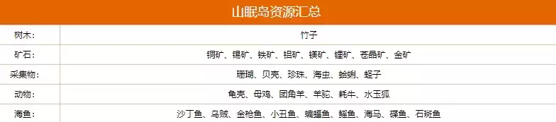 小森生活六大海岛资源分布情况一览