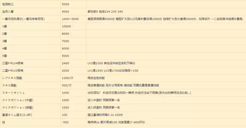 赛马娘竞技场规则机制及得分项目一览