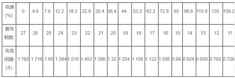 王者荣耀艾琳攻速阈值表分享