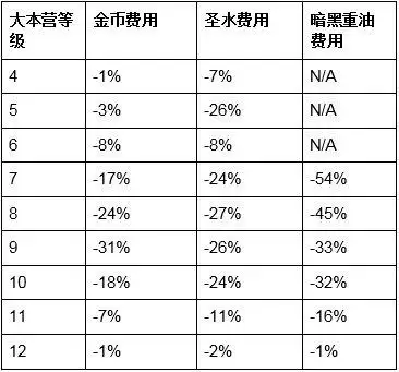 部落冲突14本版本中低级大本营升级消耗表分享