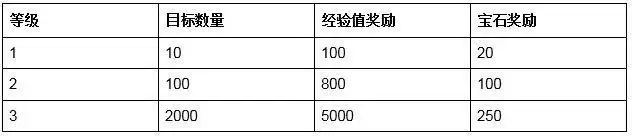 部落冲突14本新成就达成目标数量及奖励一览