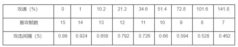 王者荣耀艾琳攻速阈值表一览 艾琳攻速阈值图文攻略图片2