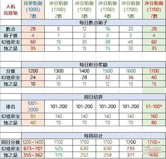 《天地劫:幽城再临》竞技场防守阵容推荐