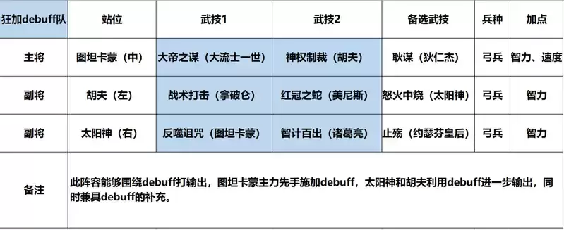 《征服与霸业》图坦卡蒙将领解析