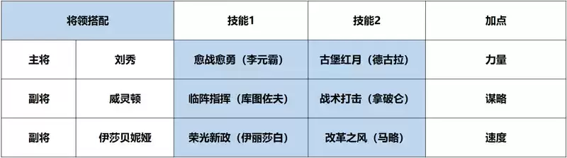 《征服与霸业》伊莎贝妮娅将领解析